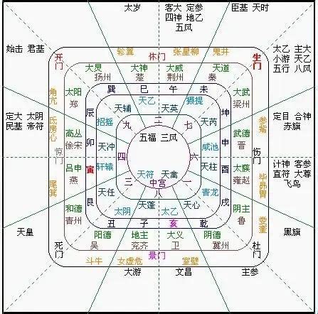 太乙神數失傳|太乙神數:介紹,方位,陰遁陽遁,五元六紀,九宮,積年,天目。